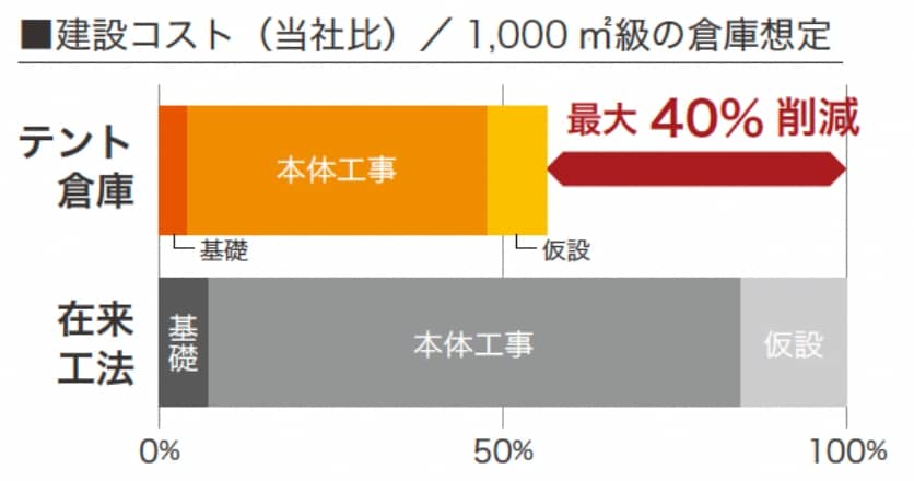 建築コスト(当社比)／1,000㎡級の倉庫想定 テント倉庫 在来工法より最大40%削減　建設期間(当社比) 