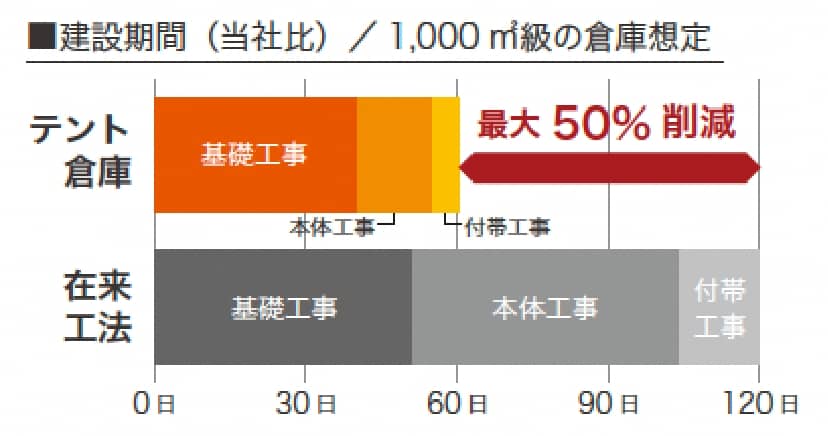 1,000㎡級の倉庫想定 テント倉庫 在来工法より最大50%削減