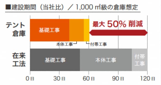 1,000㎡級の倉庫想定 テント倉庫 在来工法より最大50%削減