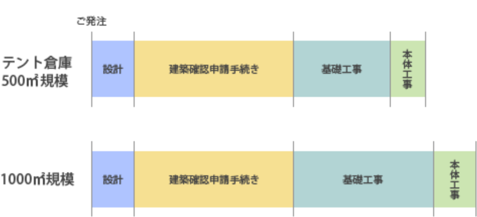 テント倉庫500㎡規模　設計 ご発注～約10日　建築確認申請手続き 約40日　基礎工事 約25日　本体工事 約6日　1000㎡規模　設計 ご発注～約10日　建築確認申請手続き 約40日　基礎工事 約35日　本体工事 約10日