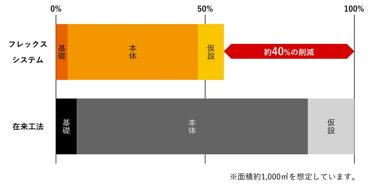 建設コスト約40%削減