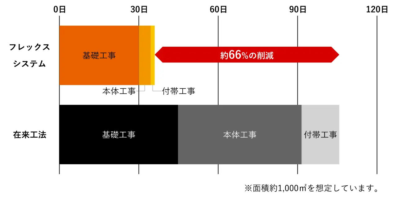 約66%の工期短縮を実現