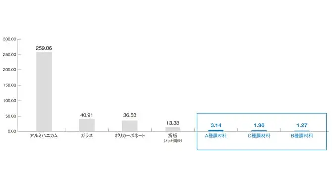 LCCO2排出量を大幅削減