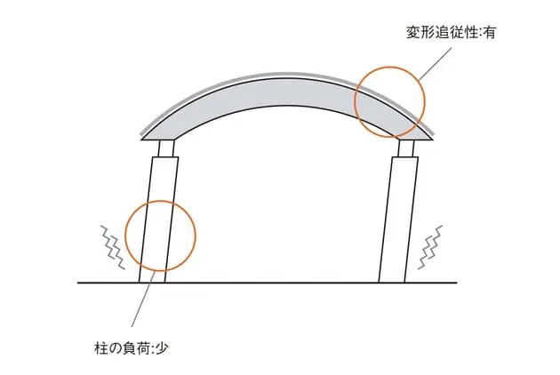 耐震性に優れる